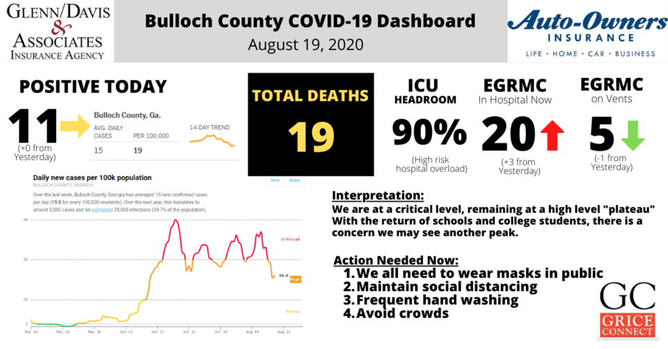 Bulloch County COVID-19 Report 081920