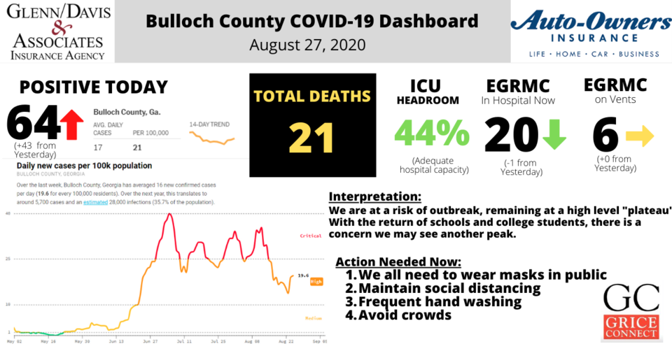 Bulloch County COVID-19 Report 082720