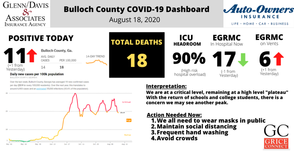 Bulloch County COVID-19 Report