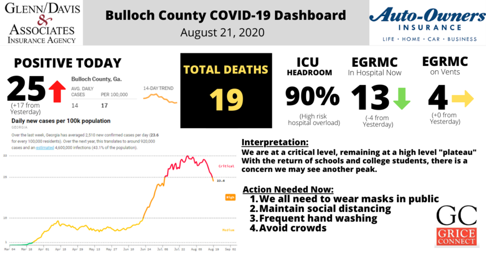 Bulloch County COVID-19 Report