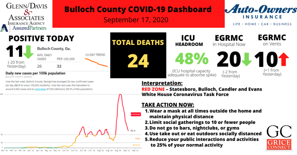 09.17.20 Bulloch County COVID-19 Report