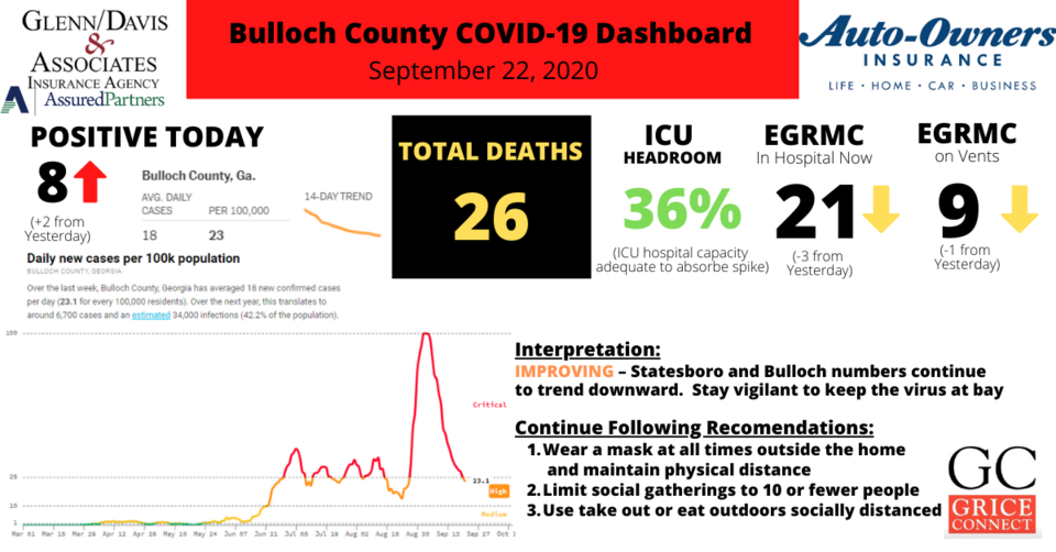 092220-Bulloch-County-COVID-19-Report-1