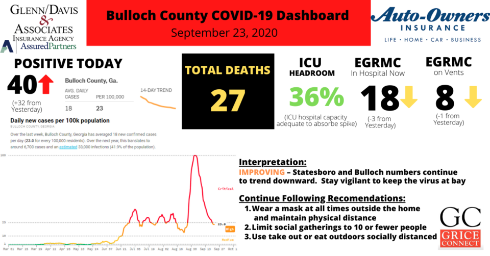 092320Bulloch County COVID-19 Report