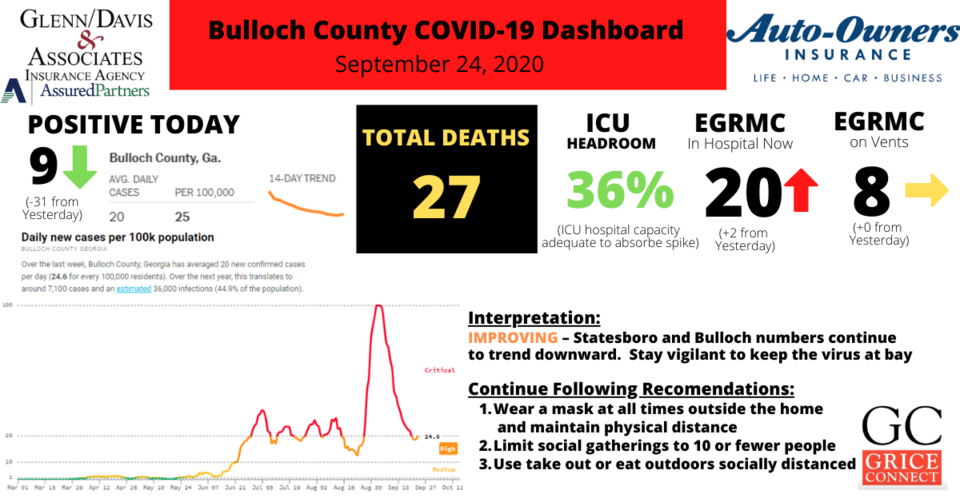 092420Bulloch County COVID-19 Report