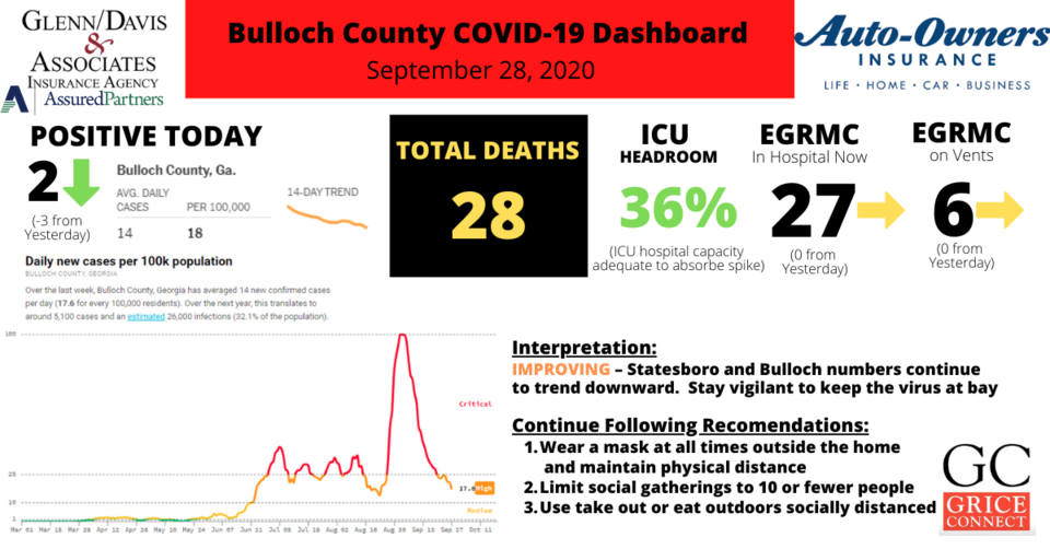 092820 Bulloch County COVID-19 Report