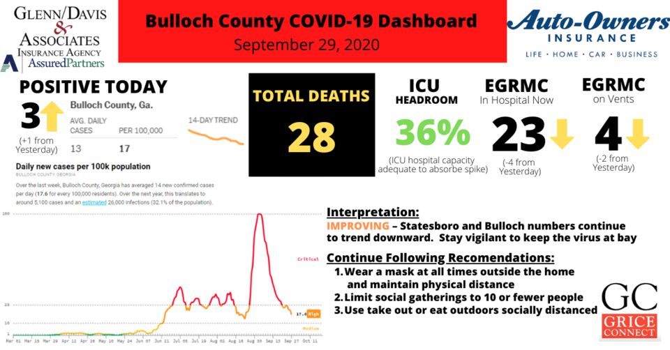 092920Bulloch County COVID-19 Report