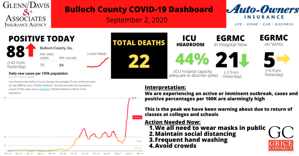 Bulloch County COVID-19 Report 09.02.20