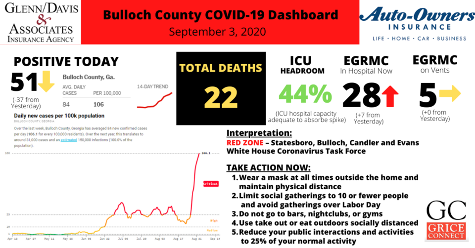 Bulloch County COVID-19 Report 090320-1