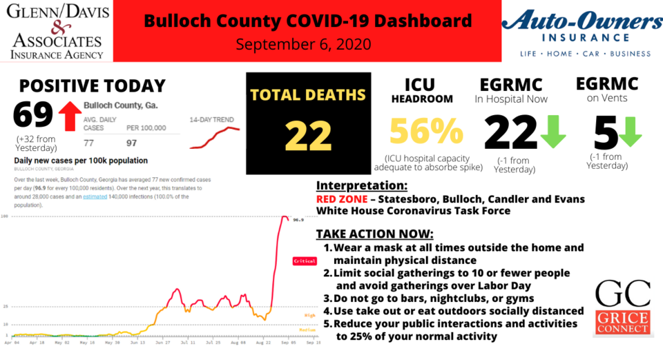 Bulloch County COVID-19 Report 090620