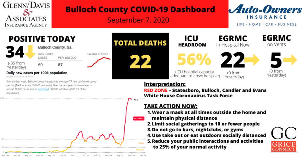 Bulloch County COVID-19 Report 090720