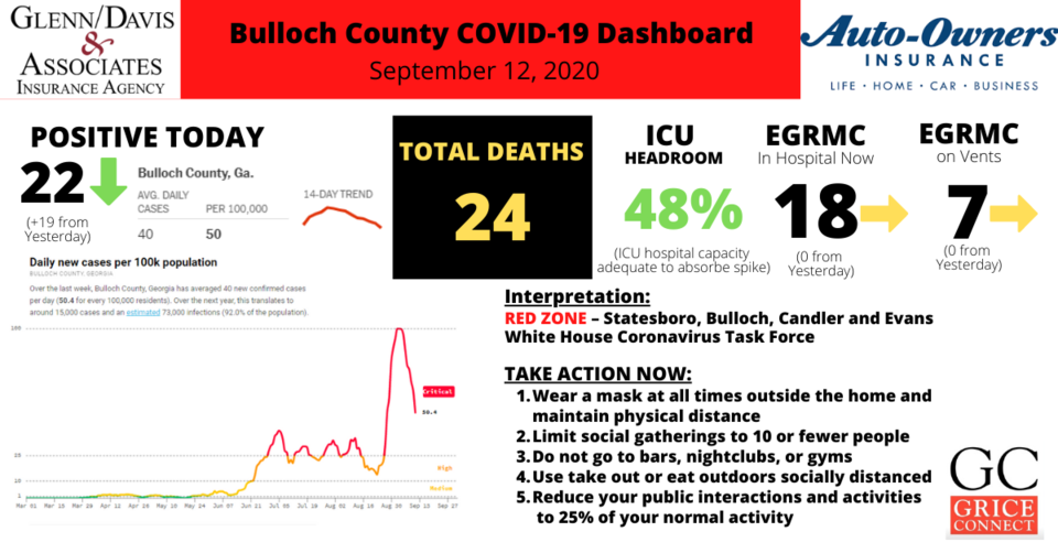Bulloch County COVID-19 Report 091220