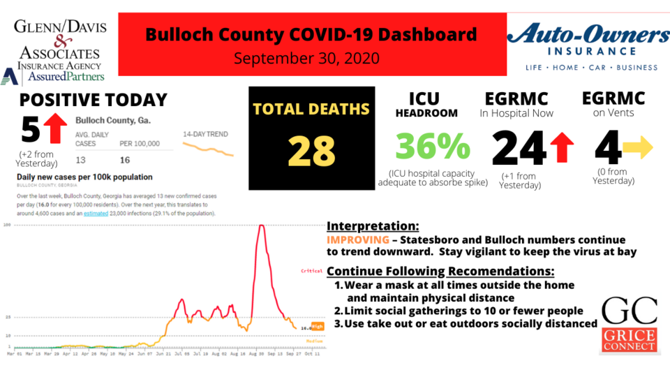 Bulloch County COVID-19 Report 1200&#215;675