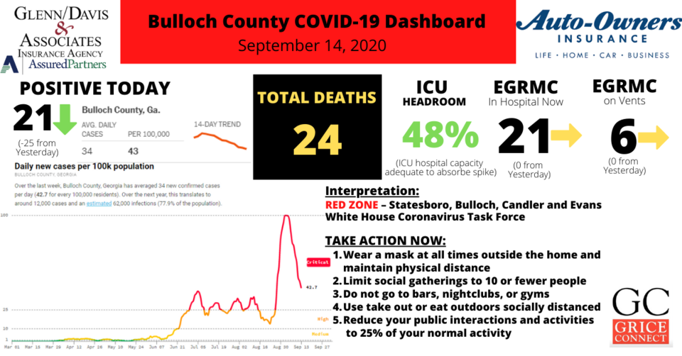 Bulloch County COVID-19 Report (6)