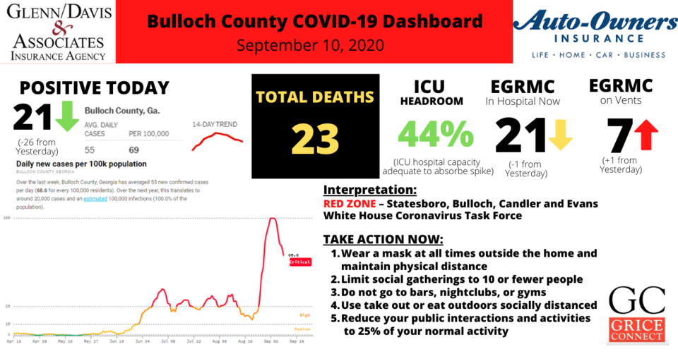 Bulloch County COVID-19 Report091020