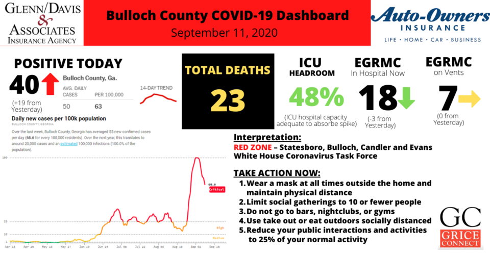 Bulloch County COVID-19 Report091120