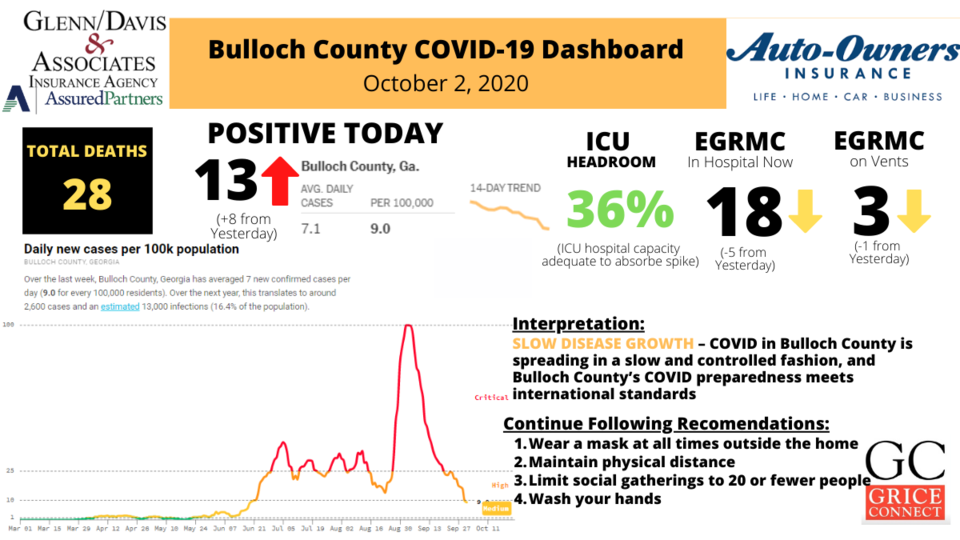 100220Bulloch County COVID-19 Report 1200&#215;675