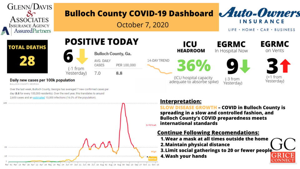 100720Bulloch County COVID-19 Report 1200&#215;675