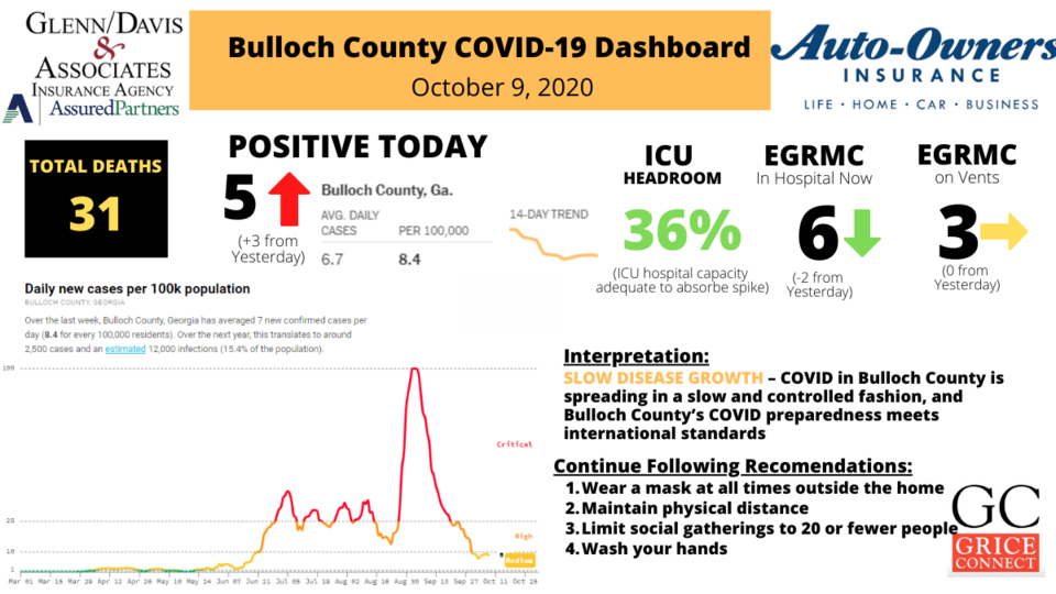 100920Bulloch County COVID-19 Report 1200&#215;675