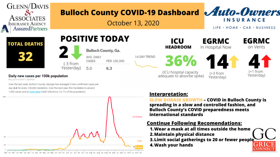 101320Bulloch County COVID-19 Report 1200&#215;675