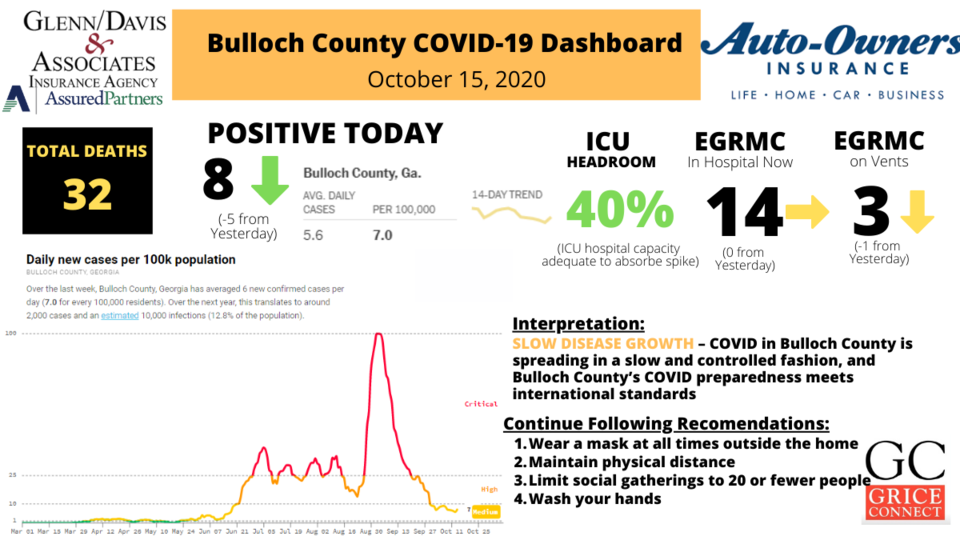 101520Bulloch County COVID-19 Report 1200&#215;675