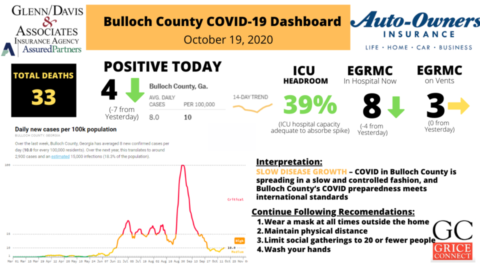 101920Bulloch County COVID-19 Report 1200&#215;675 (1)