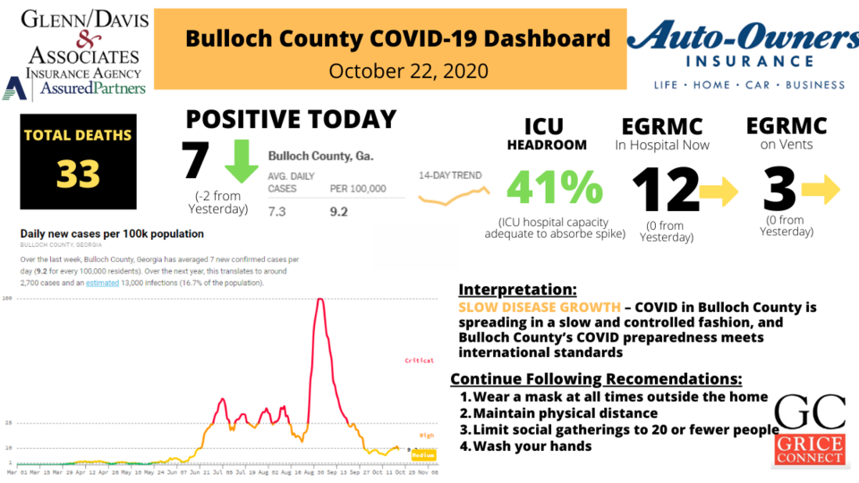 102220Bulloch County COVID-19 Report 1200&#215;675