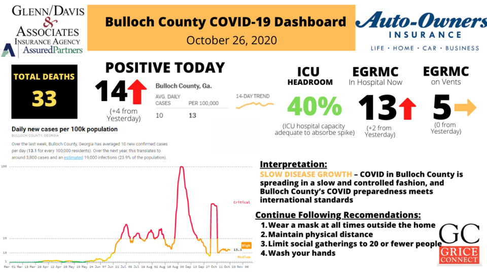 102620Bulloch County COVID-19 Report 1200&#215;675