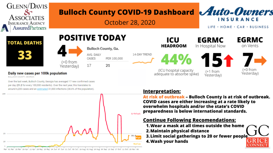 102820Bulloch County COVID-19 Report 1200&#215;675
