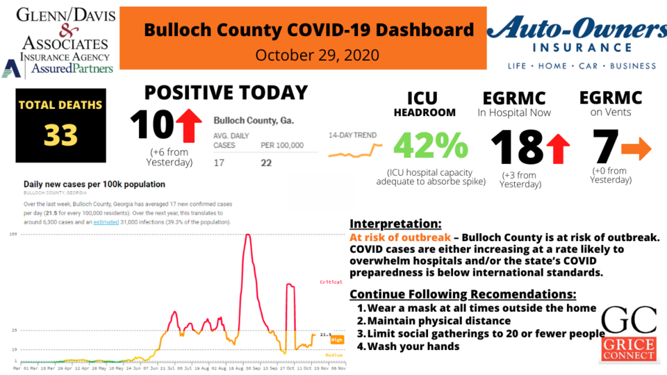 102920Bulloch County COVID-19 Report 1200&#215;675