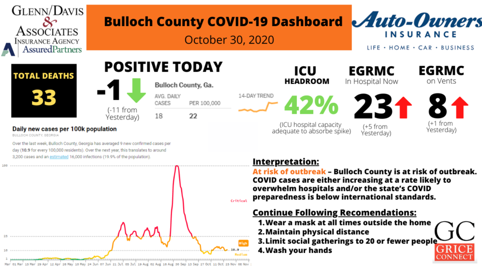 103020Bulloch County COVID-19 Report 1200&#215;675