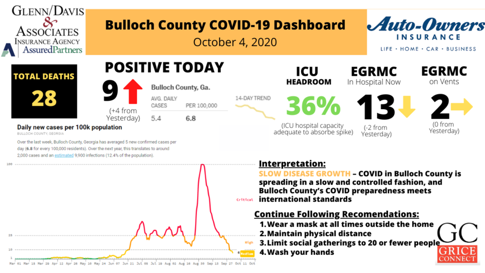 Bulloch County COVID-19 Report 1200&#215;675 (1)