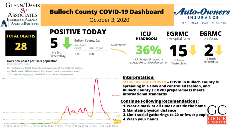 Bulloch County COVID-19 Report 1200&#215;675