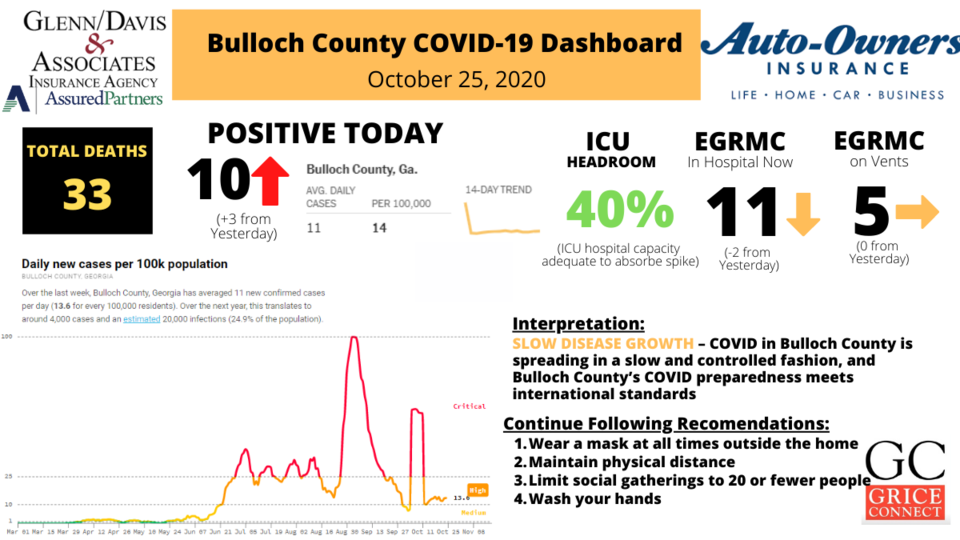 Bulloch County COVID-19 Report 1200&#215;675 (10)