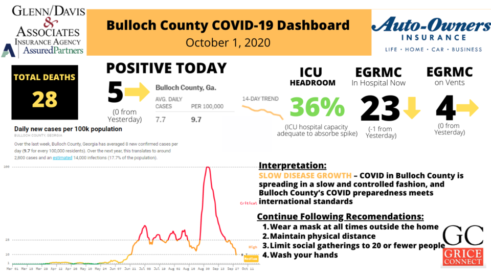 Bulloch County COVID-19 Report 1200&#215;675 100120-1