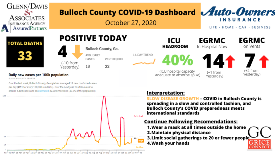Bulloch County COVID-19 Report 1200&#215;675 (2)