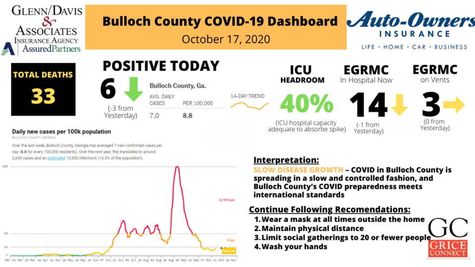 Bulloch County COVID-19 Report 1200&#215;675 (5)