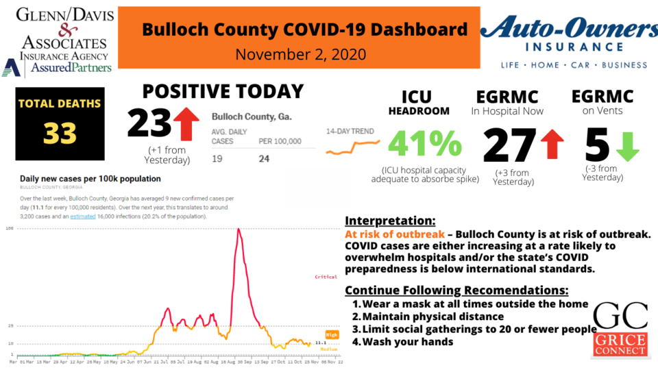 110220Bulloch County COVID-19 Report 1200&#215;675