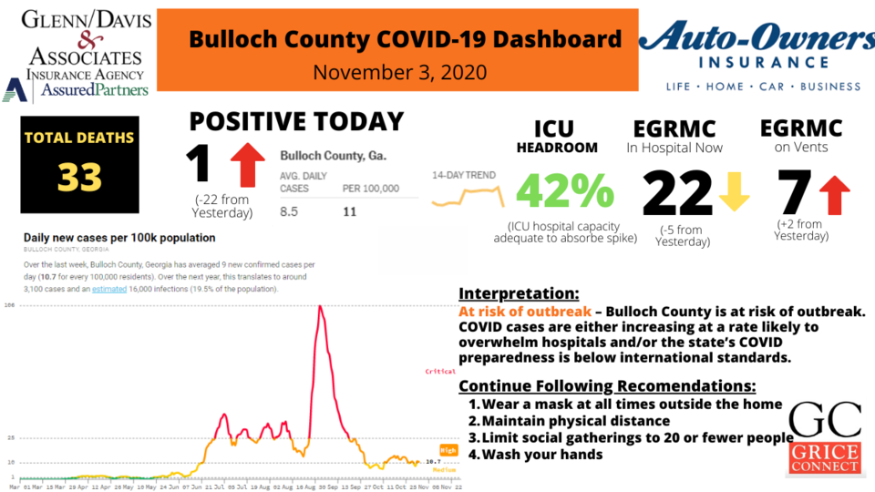 110320Bulloch County COVID-19 Report 1200&#215;675