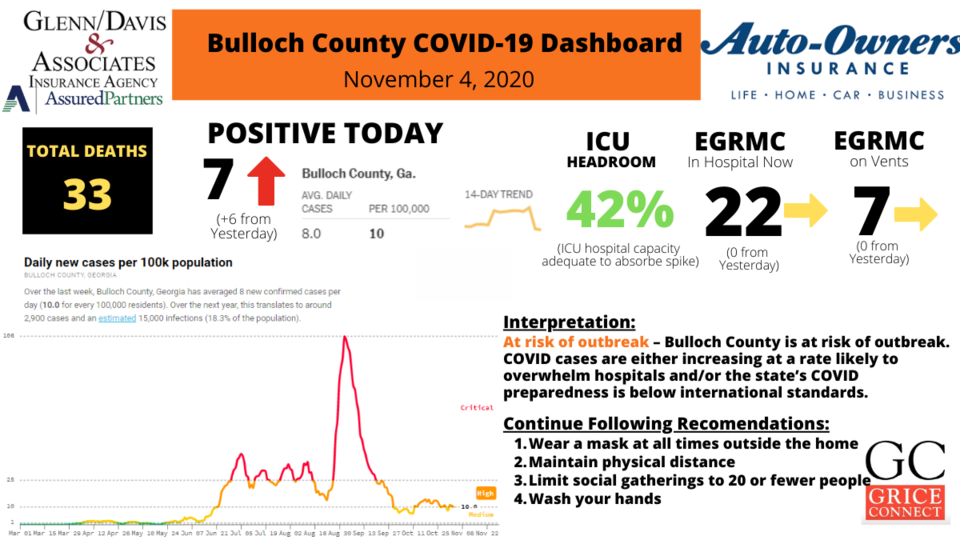 110420Bulloch County COVID-19 Report 1200&#215;675 (3)