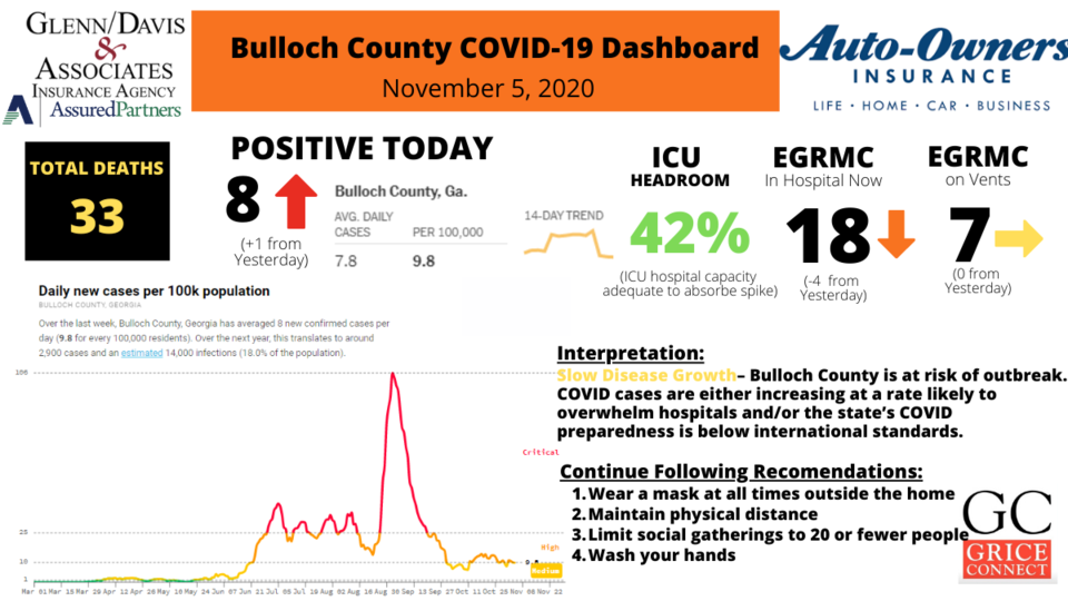 11052Bulloch County COVID-19 Report 1200&#215;675