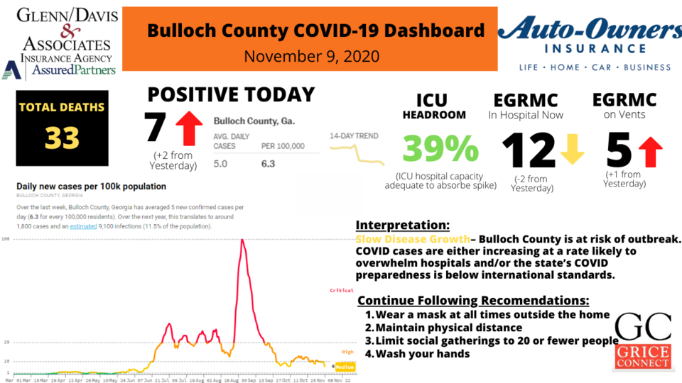 110920Bulloch County COVID-19 Report 1200&#215;675