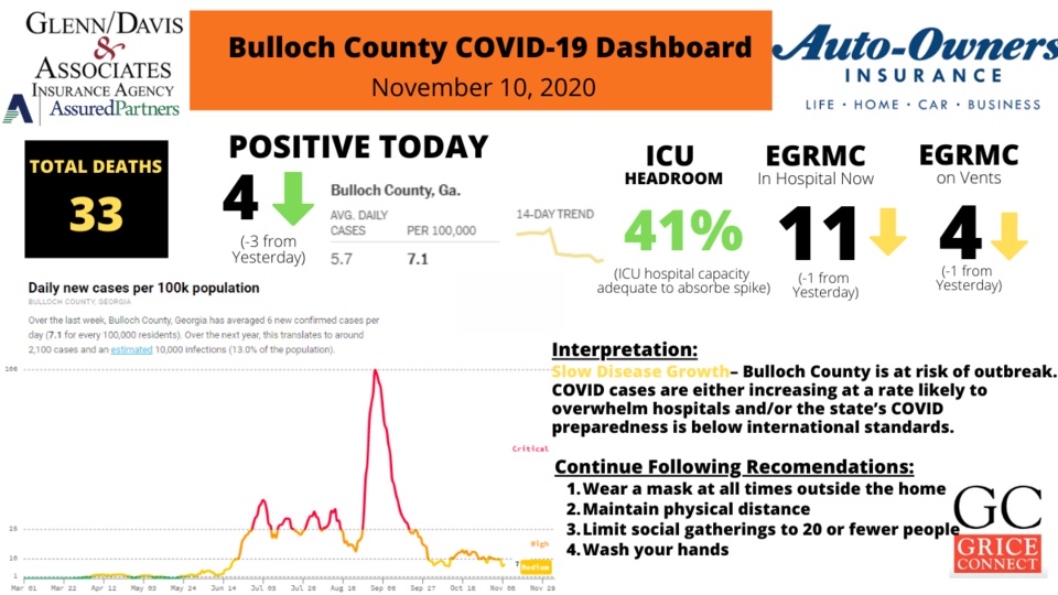 111020Bulloch County COVID-19 Report 1200&#215;675