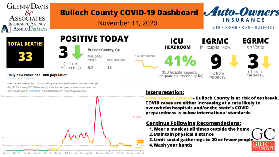 111120Bulloch County COVID-19 Report 1200&#215;675