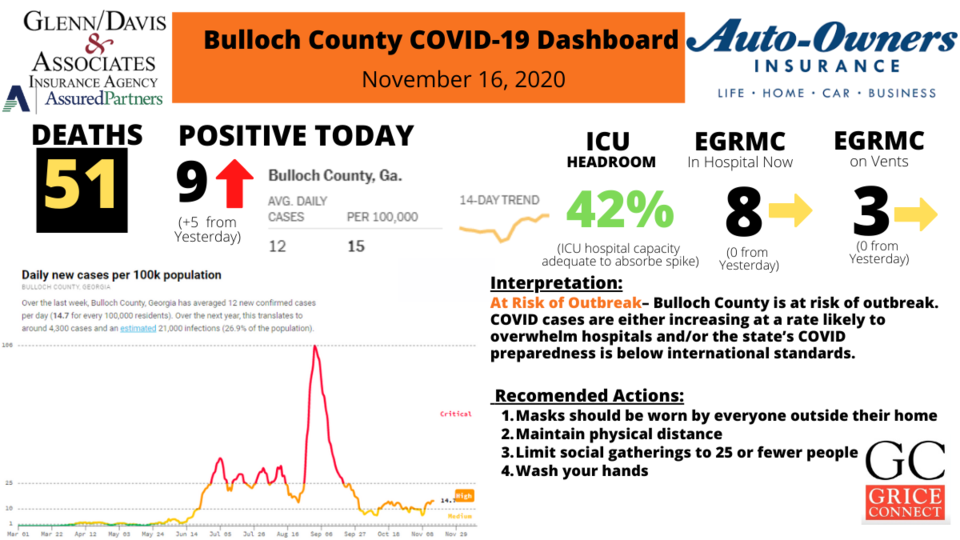 111620Bulloch County COVID-19 Report 1200&#215;675