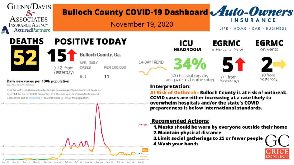 111920Bulloch County COVID-19 Report 1200&#215;675