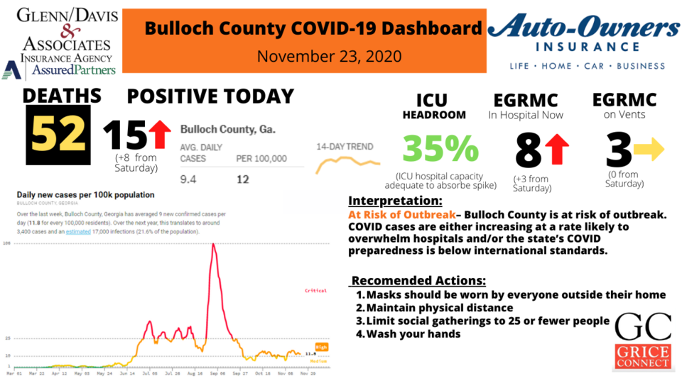 112320 Bulloch County COVID-19 Report 1200&#215;675