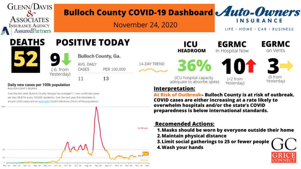 112420Bulloch County COVID-19 Report 1200&#215;675 (4)