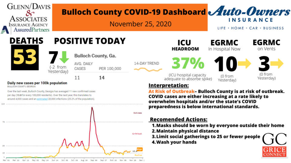 112520Bulloch County COVID-19 Report 1200&#215;675