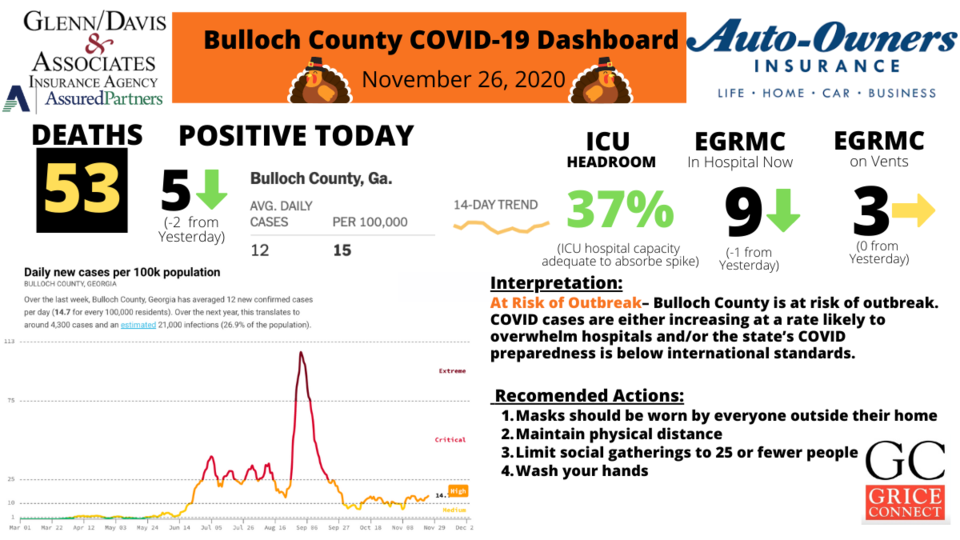 Bulloch County COVID-19 Report 1200&#215;675 (1)