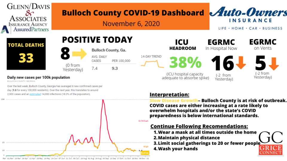 Bulloch County COVID-19 Report 1200&#215;675 (14)